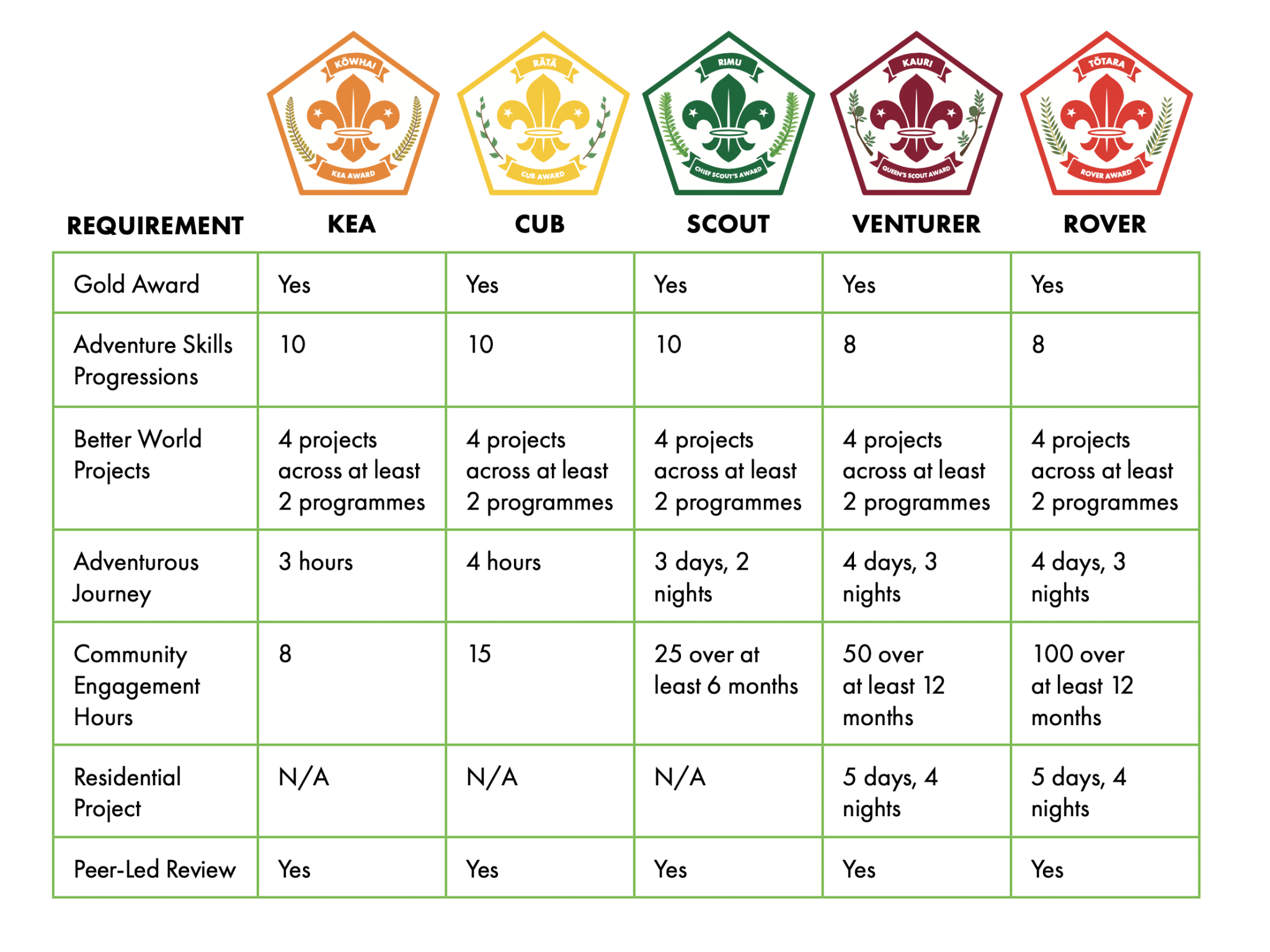 Award Scheme Churchward Park Scouts